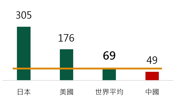 工業機器人使用密度