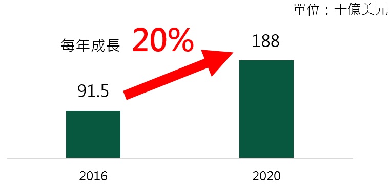 機器人市場規模預估