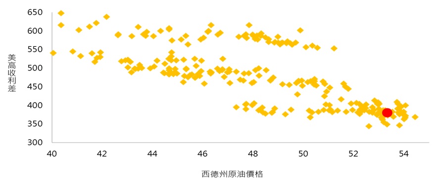 能源價格走穩有利高收債利差收斂，支撐價格表現