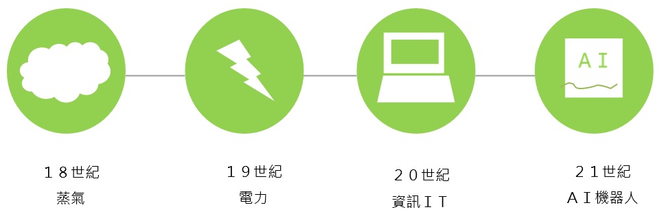 歷年創投投資金融科技金額