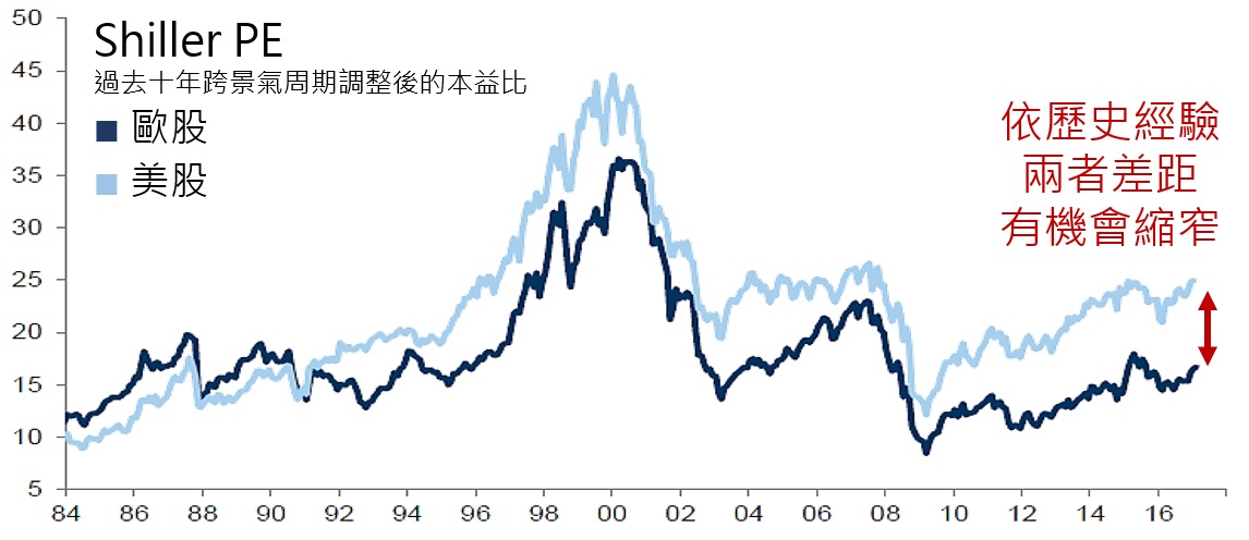 歐美股市估值比較
