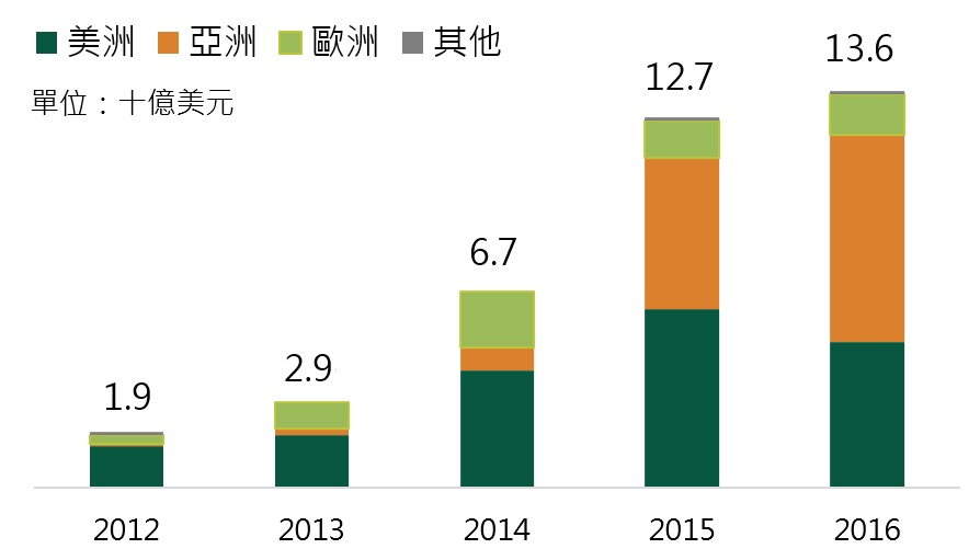 歷年創投投資金融科技金額