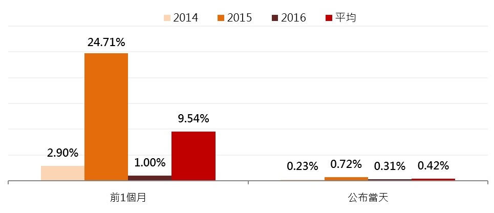 A股三次叩關MSCI結果公布前中國股市表現