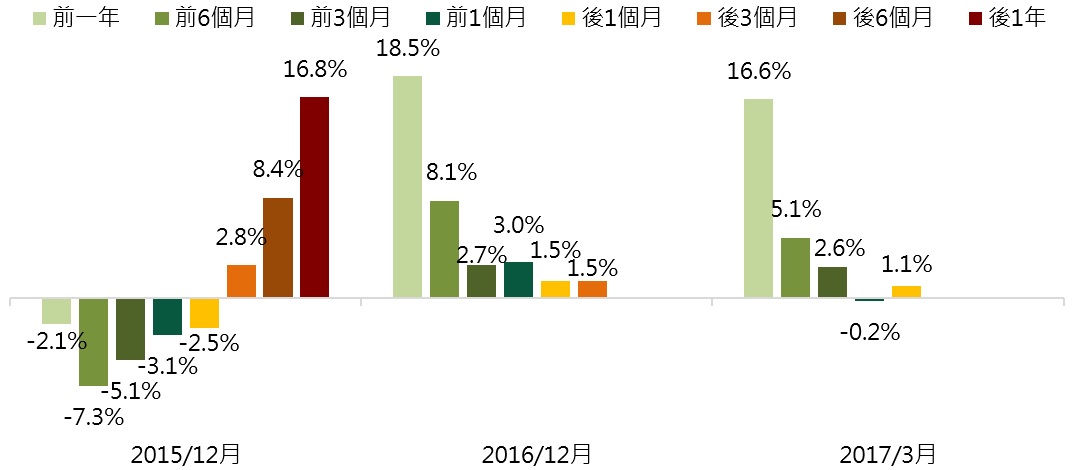 2015年以來，聯準會升息前後高收益債券指數表現