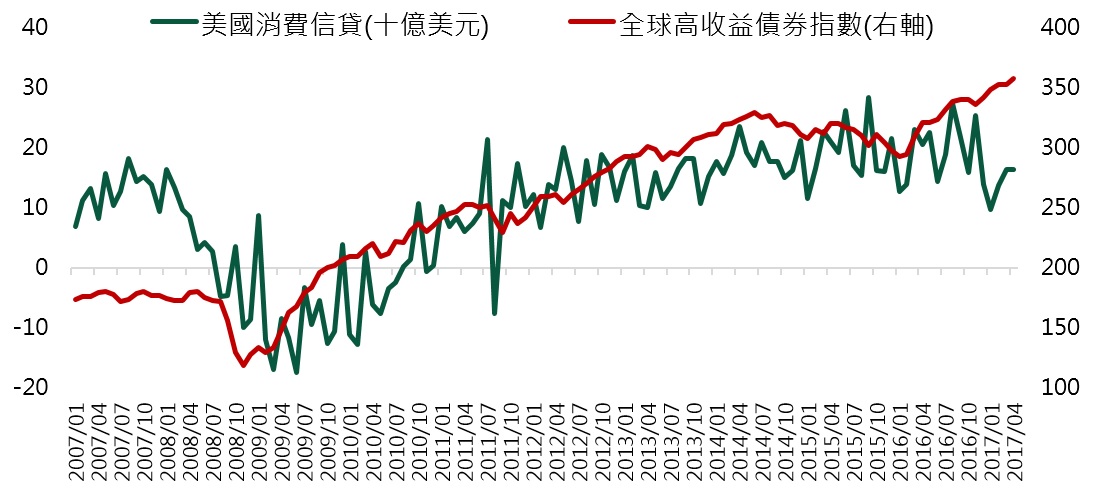 美國消費信貸擴張期間，全球高收益債券價格表現有看頭