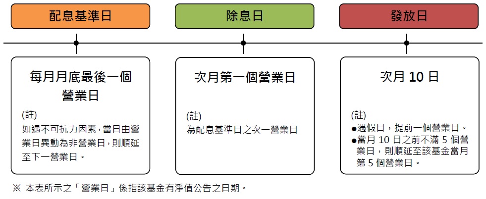 調整後配息時程