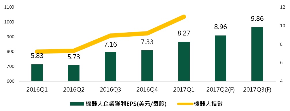 機器人企業獲利 VS機器人指數