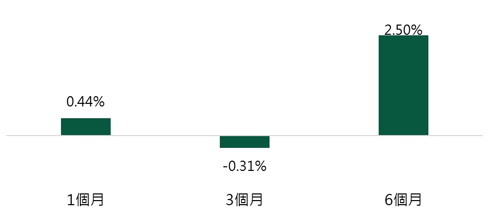 1993年~2017年5月VIX指數跌破10後美股平均報酬率