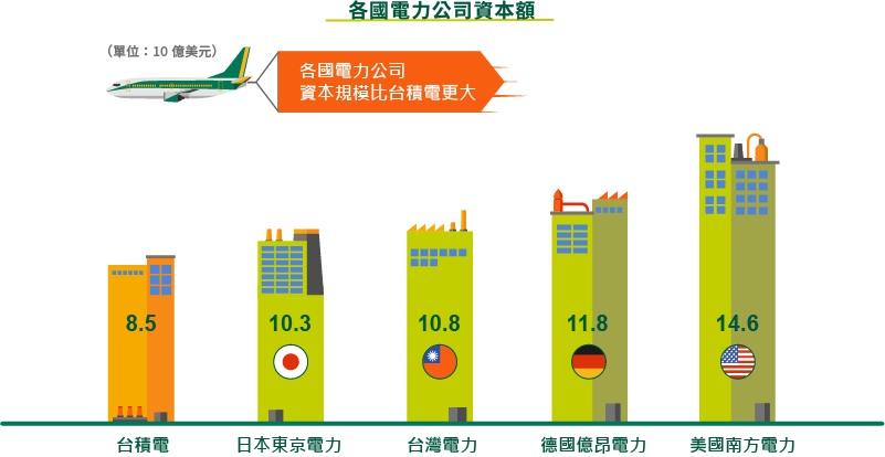 主要國家電力公司資本額