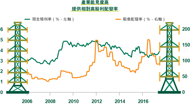 產業能見度高相對提供高股利配發率