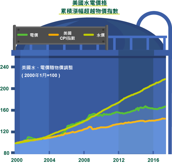 美國水電價格累積漲幅超越物價指數