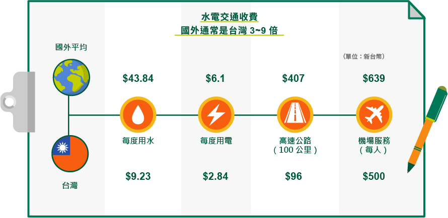 水電交通收費國外通常是台灣3~9倍