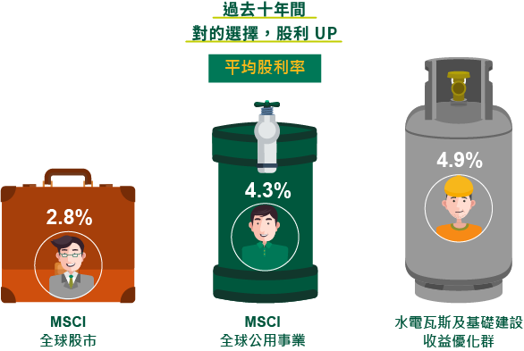 過去十年間對的選擇，股利UP