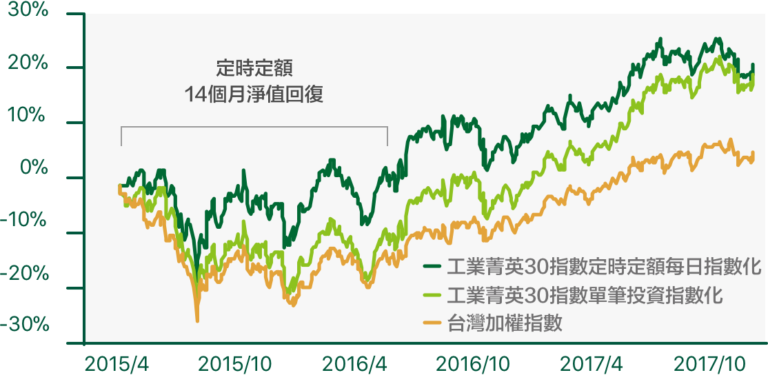 定時定額有效率