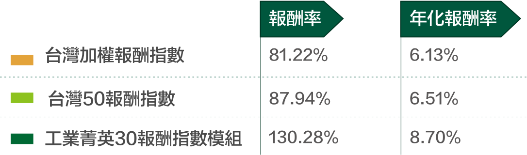 長期表現勝大盤