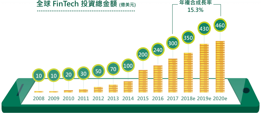 全球 FinTech 投資總金額 (億美元)