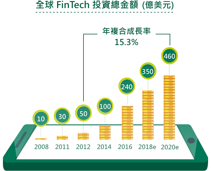 全球 FinTech 投資總金額 (億美元)