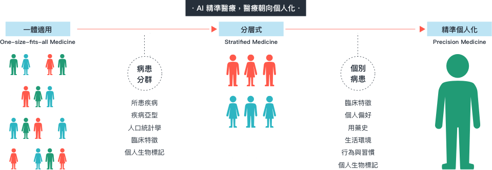 AI 精準醫療，醫療朝向個人化