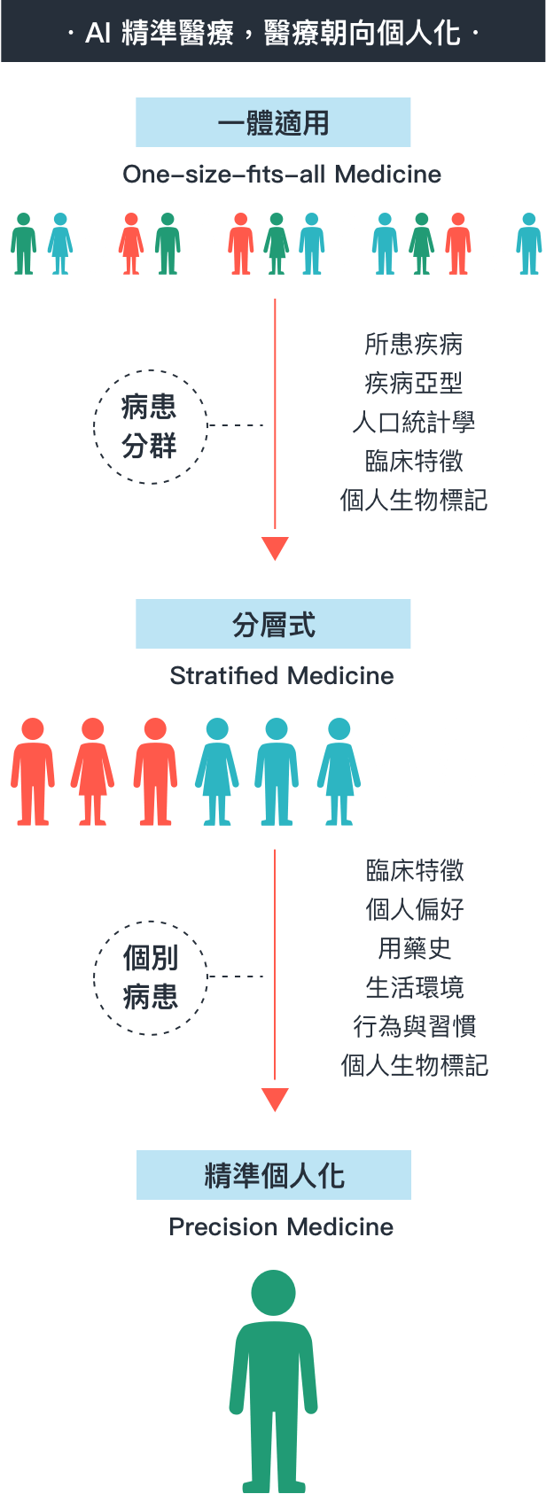 AI 精準醫療，醫療朝向個人化