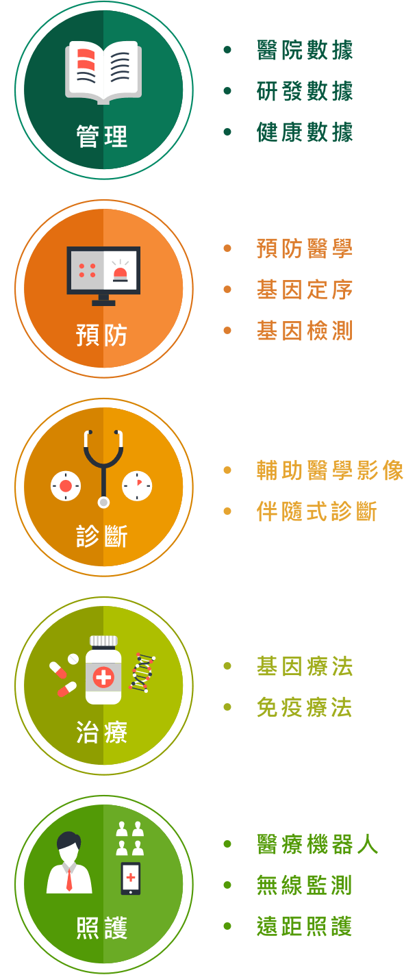 管理, 預防, 診斷, 治療, 照護