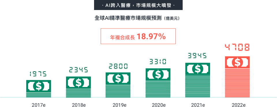 AI跨入醫療，市場規模大噴發