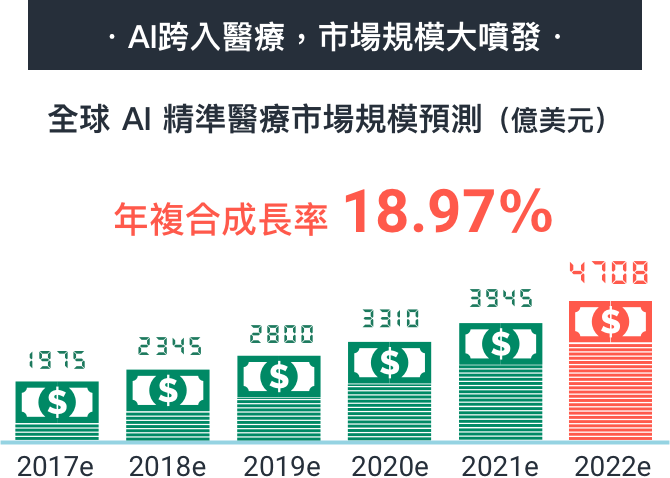 AI跨入醫療，市場規模大噴發