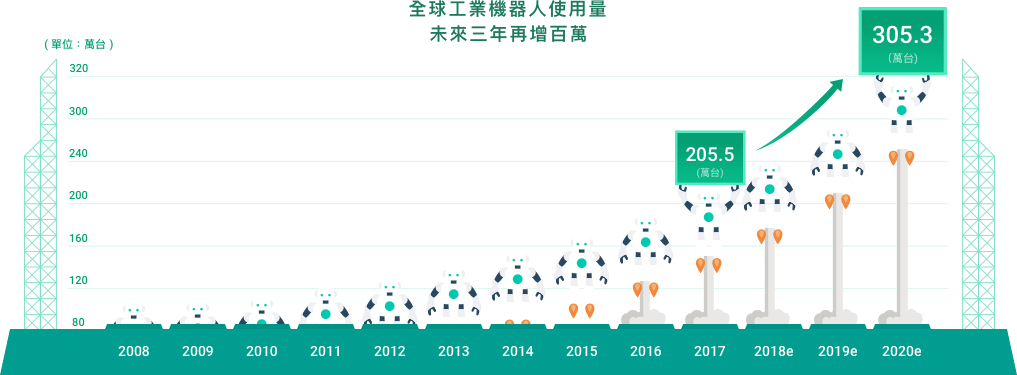 全球工業機器人使用量 未來三年再增百萬