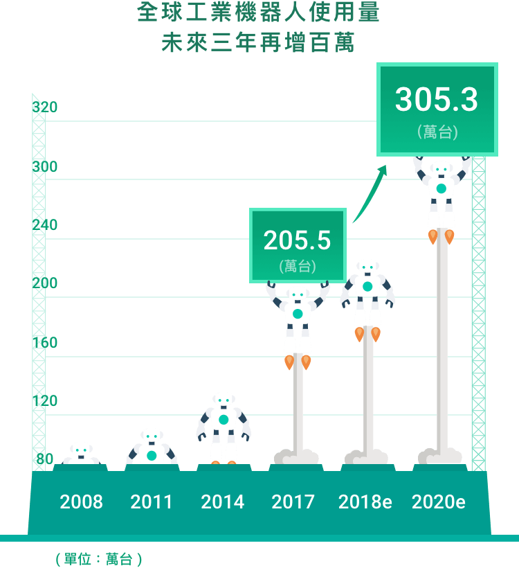 全球工業機器人使用量 未來三年再增百萬