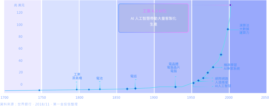 第四次工業革命 AI人工智慧