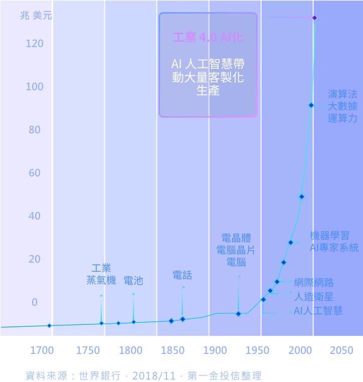 第四次工業革命 AI人工智慧