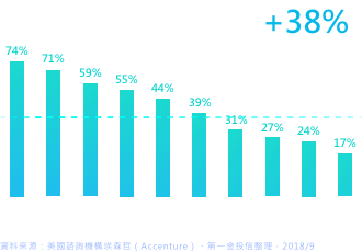 AI 帶動產業獲利