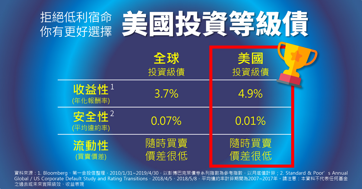 揮別低利窘境 有請100大債
