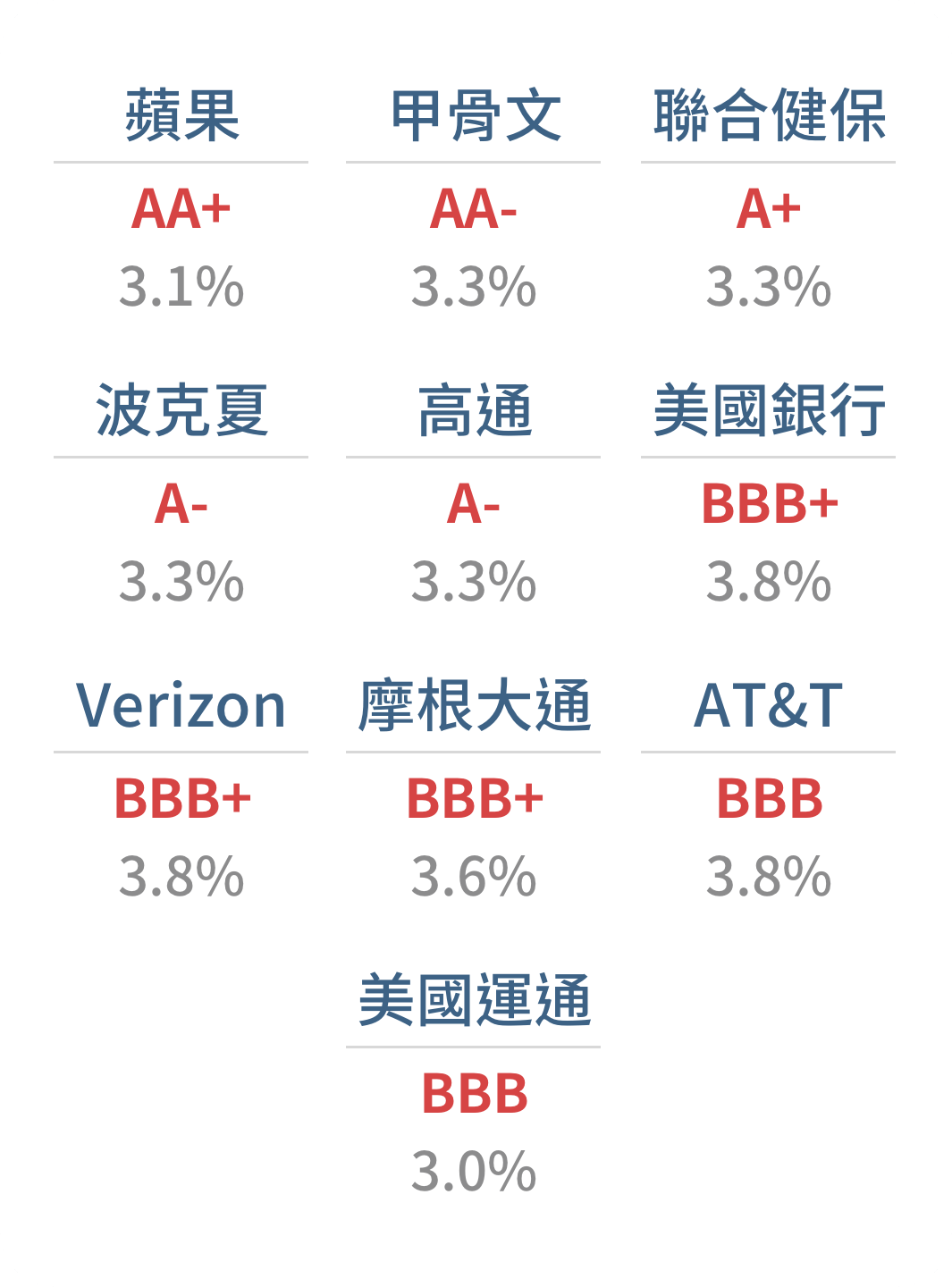 第一金美國100大企業債券基金(本基金有一定比重得投資於非投資等級之高風險債券且配息來源可能為本金)