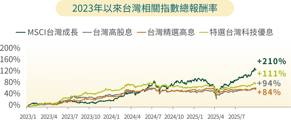 2023年以來台灣相關指數總報酬率