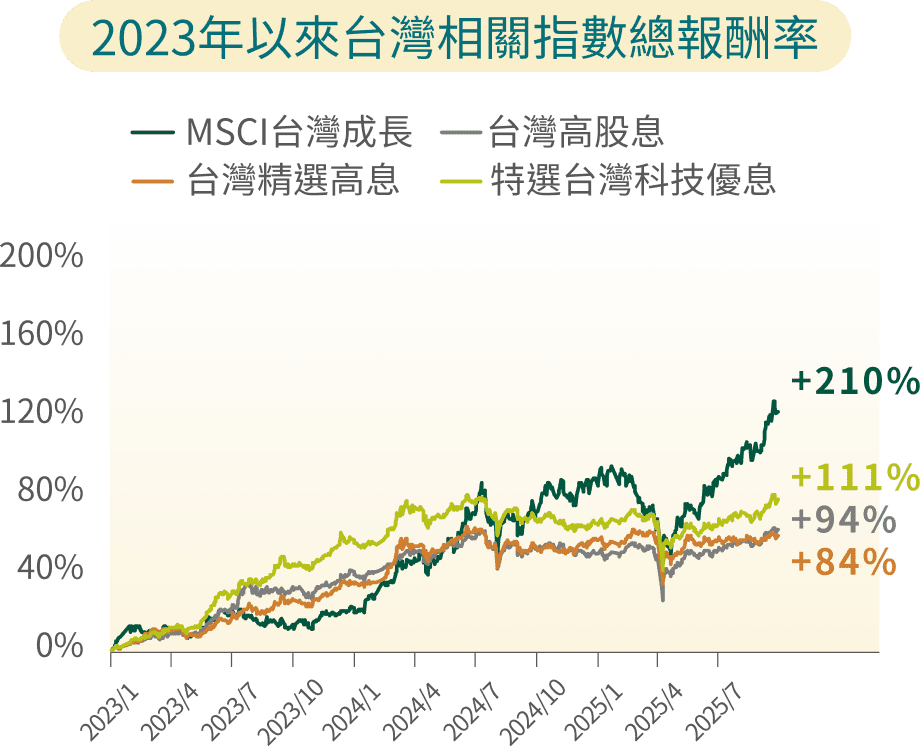 2023年以來台灣相關指數總報酬率