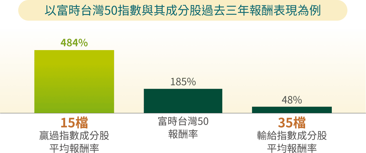 以富時台灣50指數與其成分股過去三年報酬表現為例