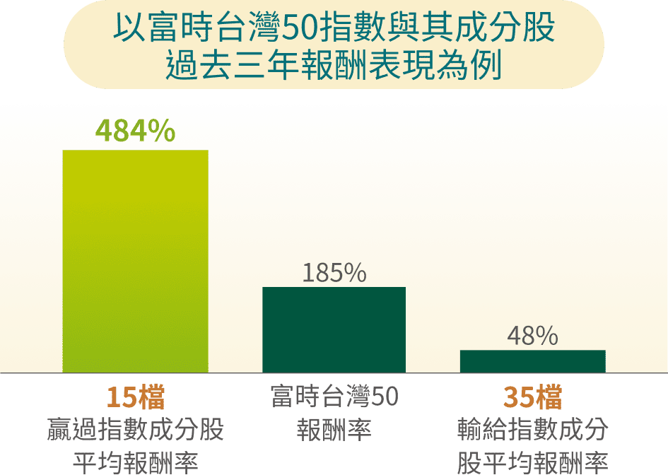 以富時台灣50指數與其成分股過去三年報酬表現為例