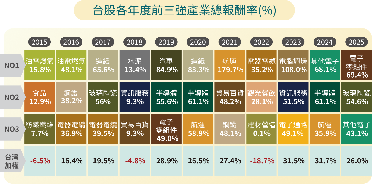 台股各年度前三強產業總報酬率(%)