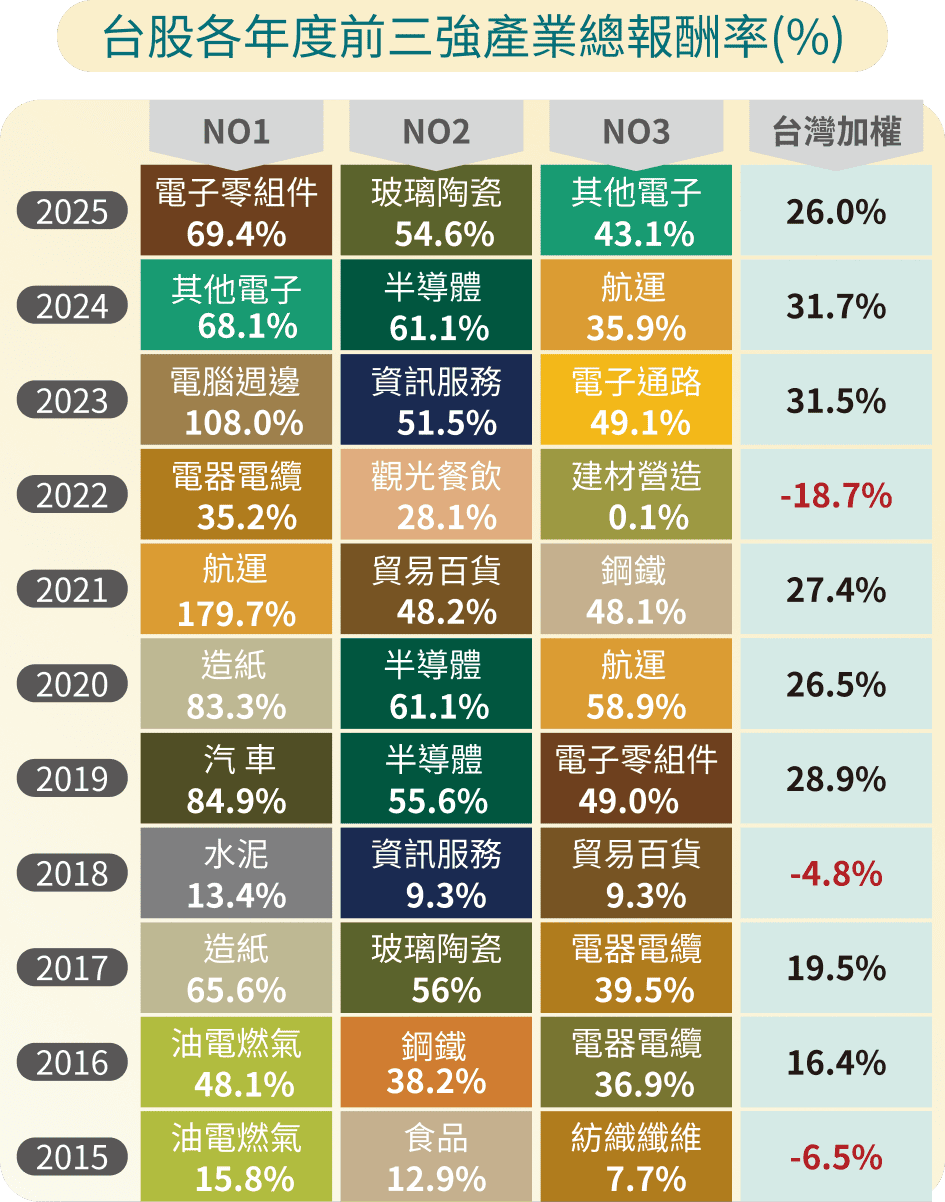 台股各年度前三強產業總報酬率(%)