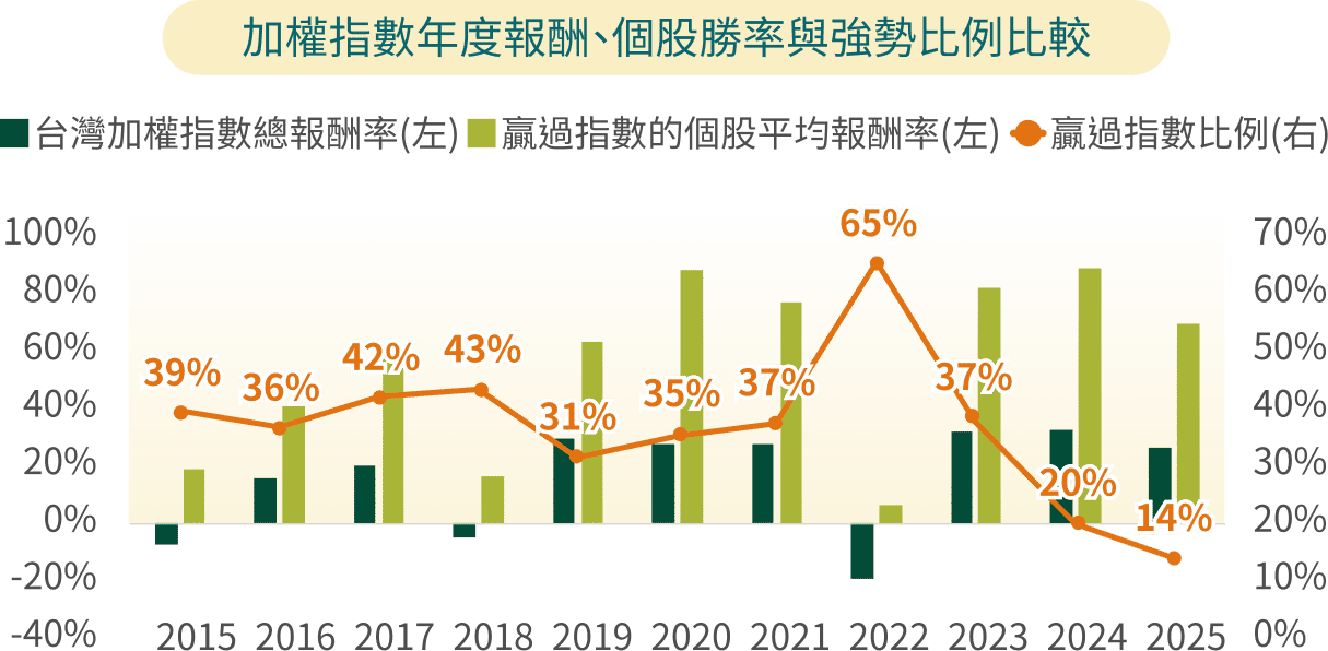 加權指數年度報酬、個股勝率與強勢比例比較