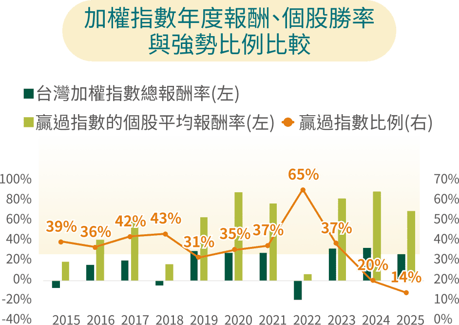 加權指數年度報酬、個股勝率與強勢比例比較