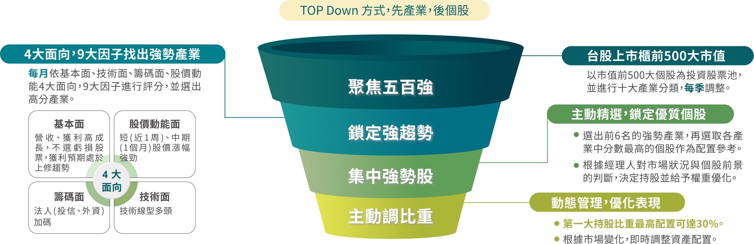 TOP Down方式,先產業,後個股
