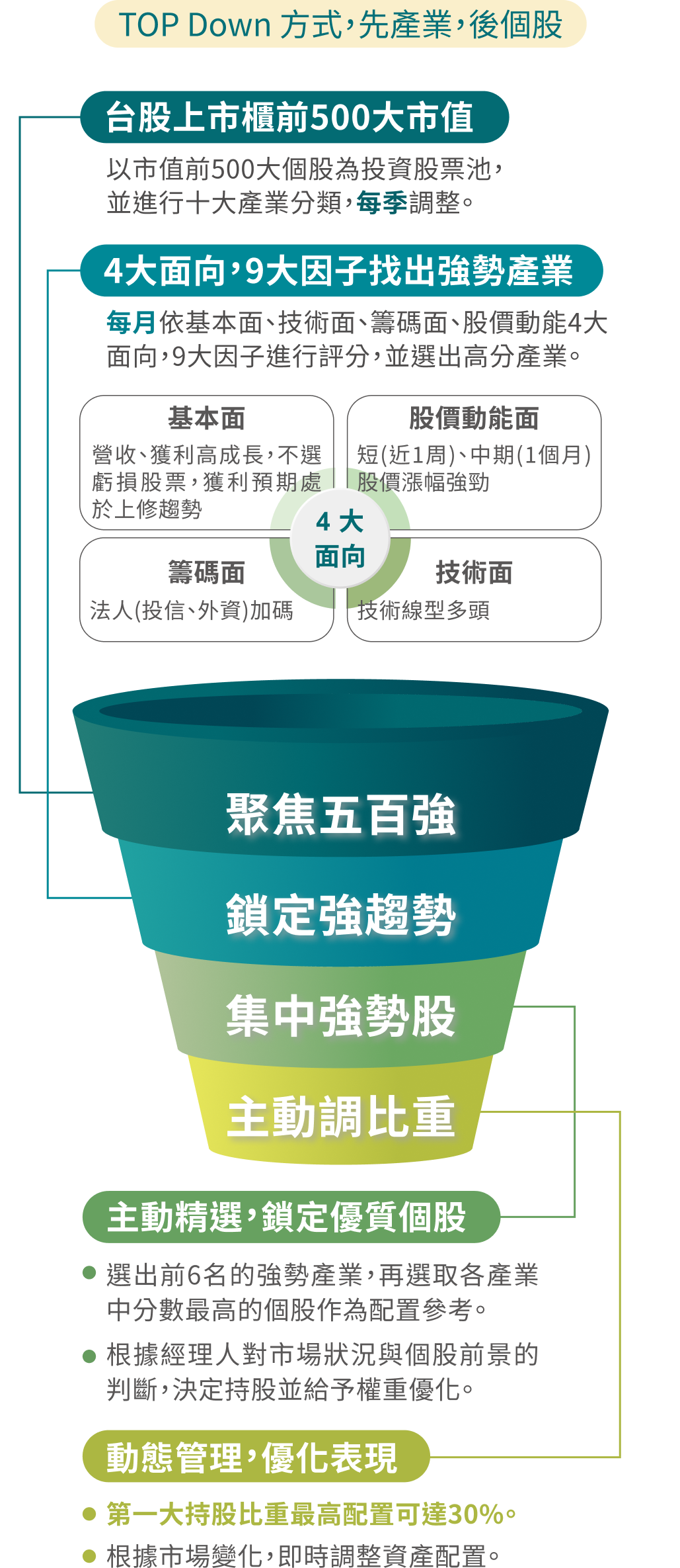 TOP Down方式，先產業，後個股