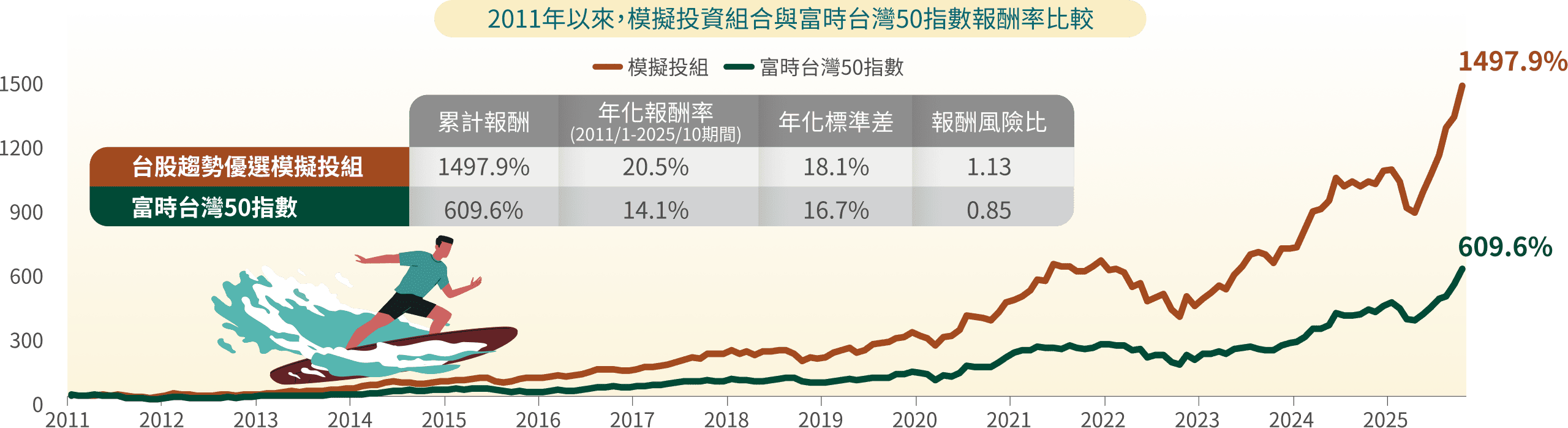 2011年以來,模擬投資組合與富時台灣50指數報酬率比較