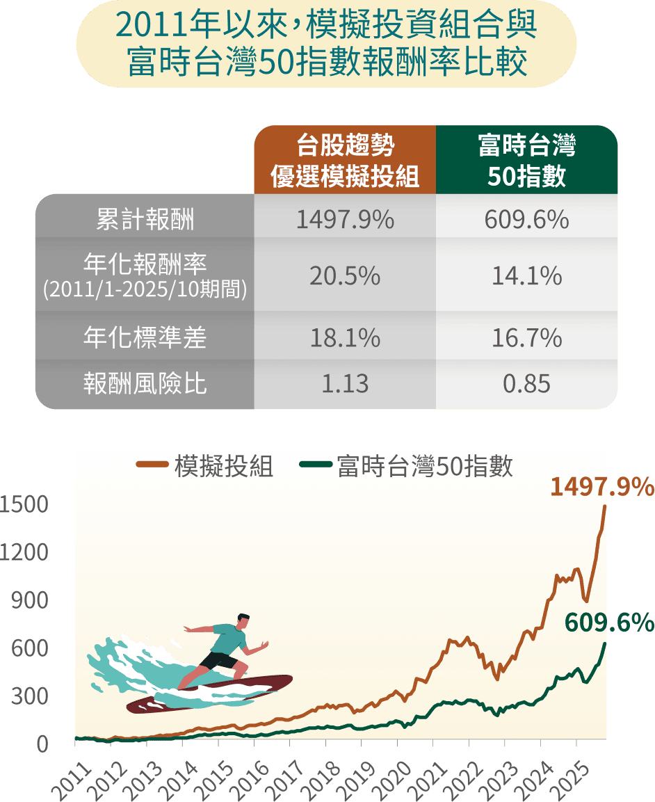 2011年以來，模擬投資組合與富時台灣50指數報酬率比較