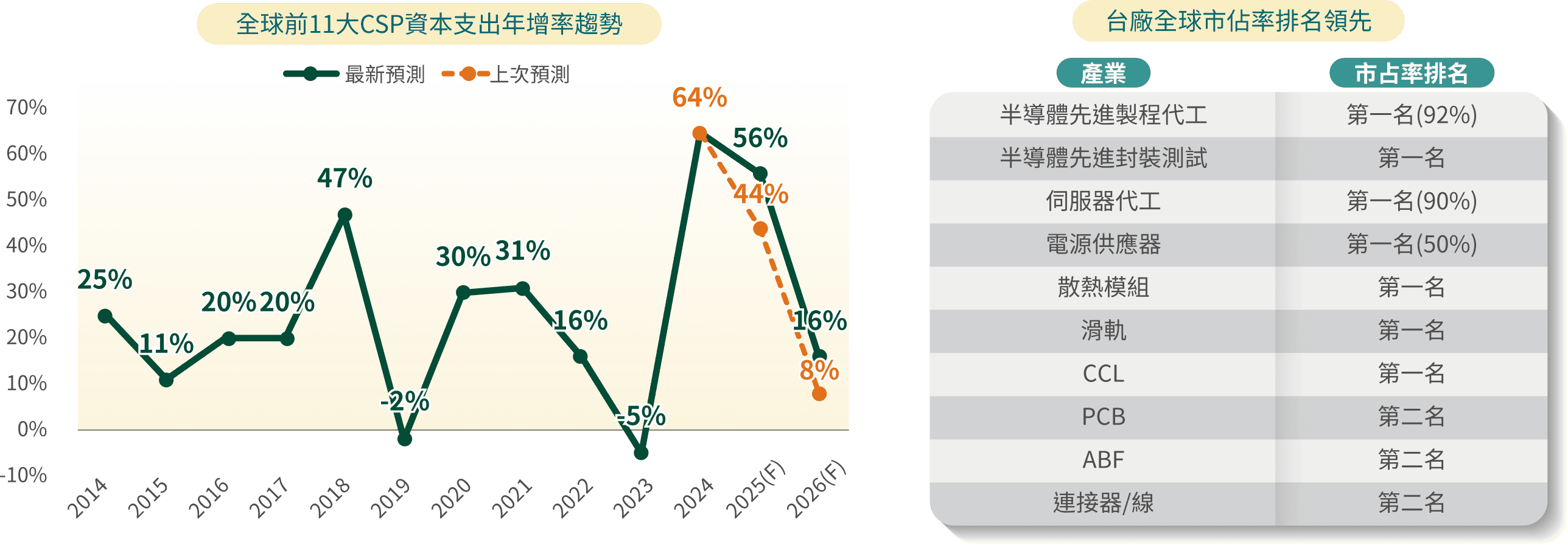 全球前11大CSP資本支出年增率趨勢 台廠全球市佔率排名領先