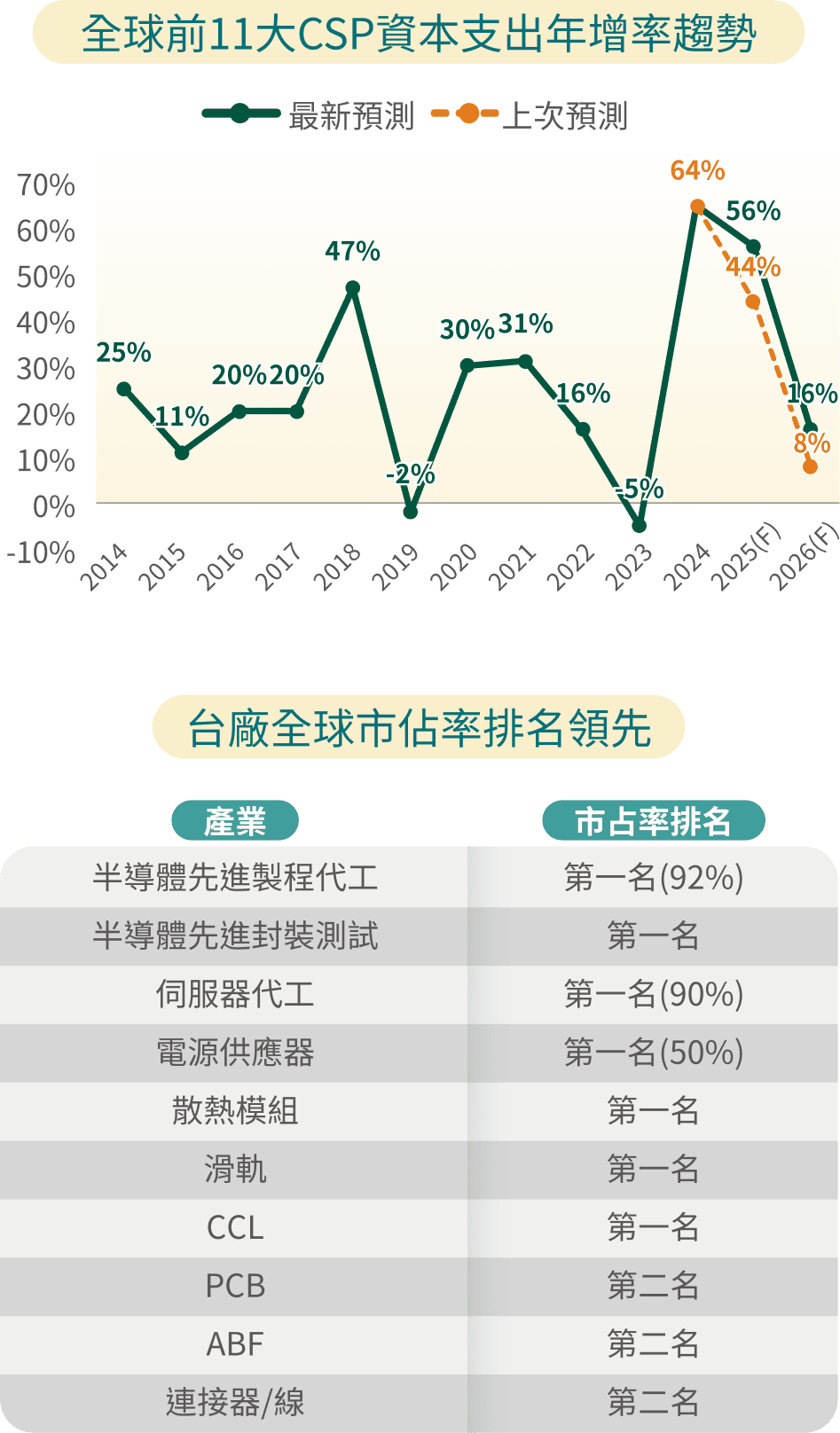 全球前11大CSP資本支出年增率趨勢 台廠全球市佔率排名領先