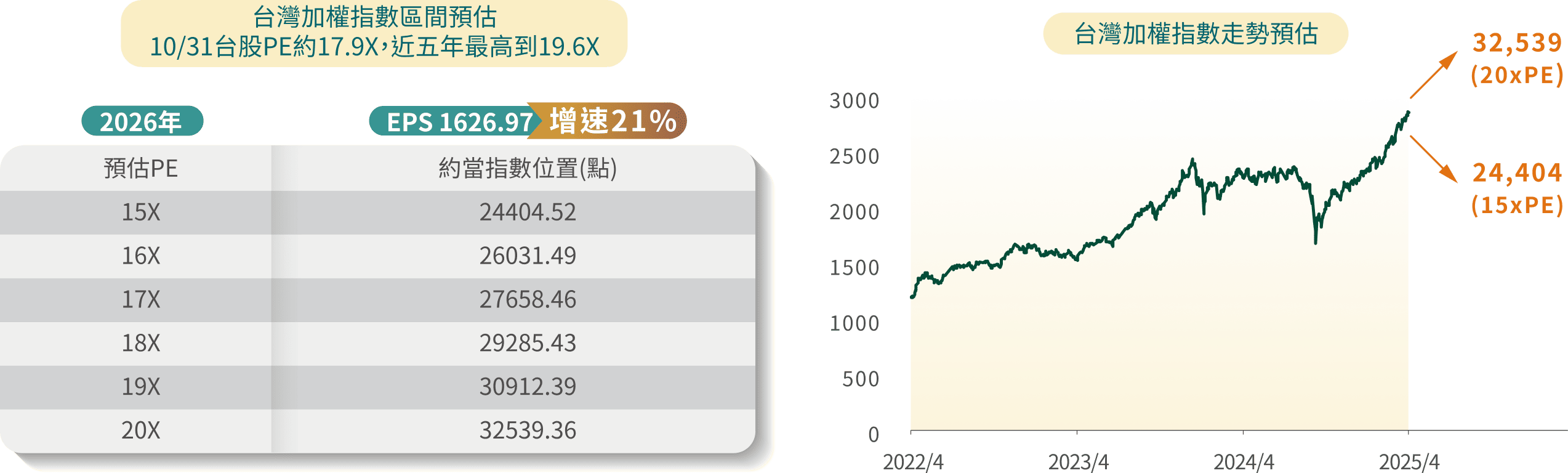 台灣加權指數區間預估 10/31台股PE約17.9X,近五年最高到19.6X 台灣加權指數走勢預估
