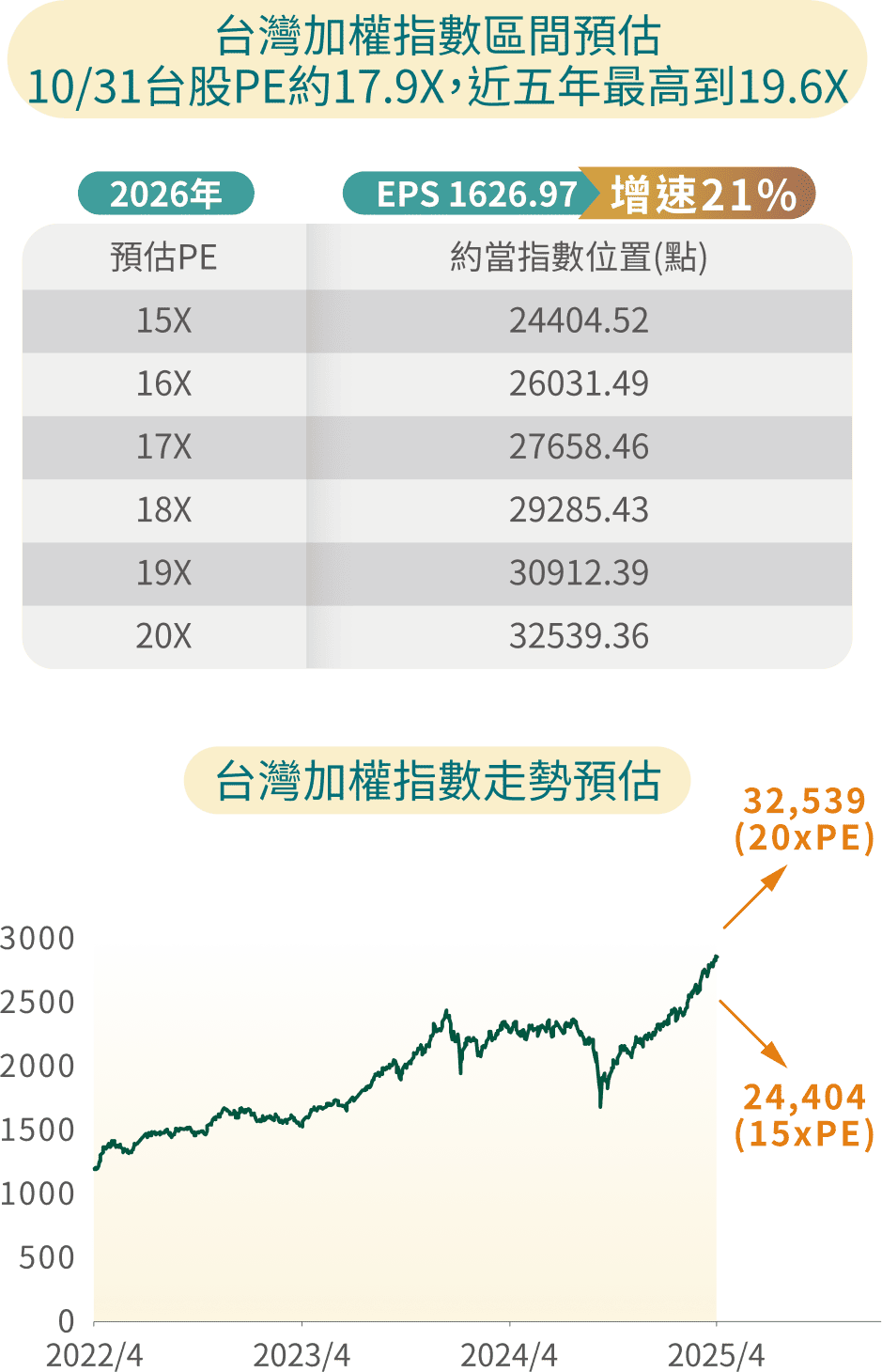 台灣加權指數區間預估 10/31台股PE約17.9X，近五年最高到19.6X 台灣加權指數走勢預估