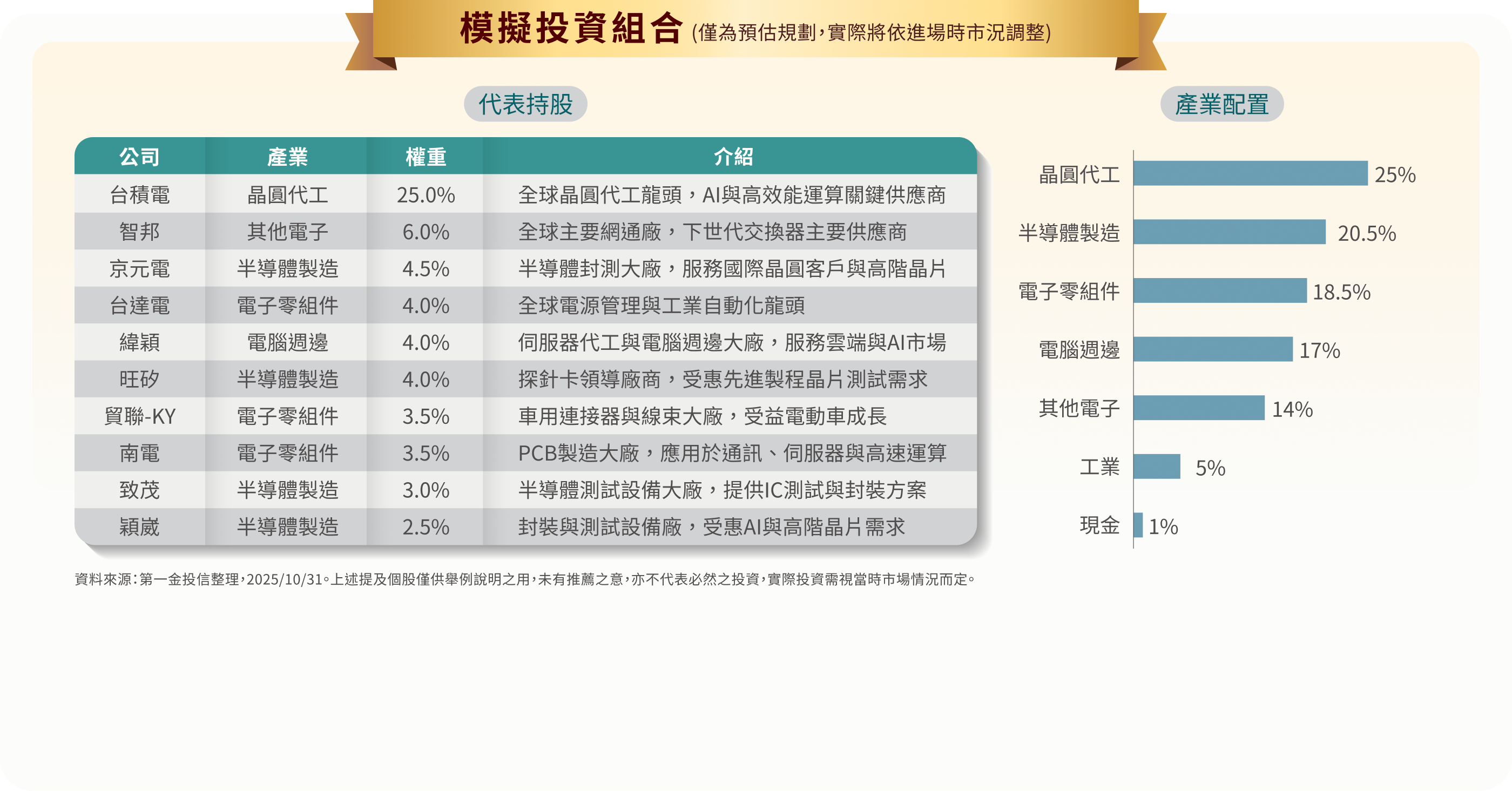 模擬投資組合 (僅為預估規劃,實際將依進場時市況調整)